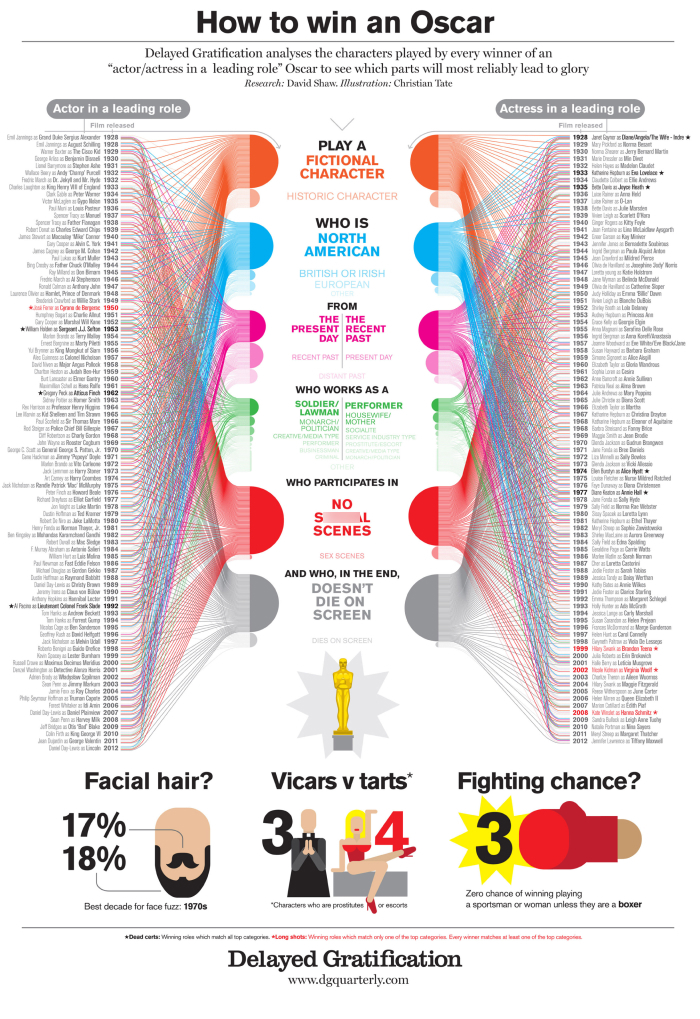 Infographic analyzing key traits and roles that lead actors and actresses to win the Oscar in a leading role.