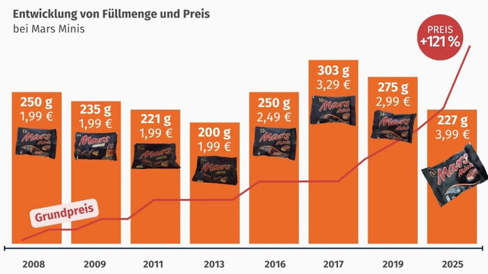 Graph showing Mars Minis candy price increase and package size reduction over years