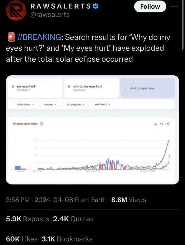 Screenshot of a tweet showing search spikes in "my eyes hurt" after a solar eclipse with data graph and engagement stats.