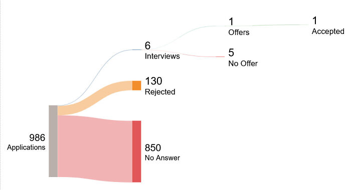 An infographic illustrating job application statistics: 986 applications, 130 rejected, 850 no answer, 6 interviews, 1 offer, 1 accepted, showing the challenges of getting a new job.