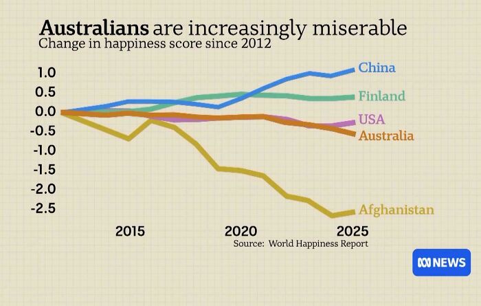 A graph showing the change in happiness scores for Australians and other nations since 2012.