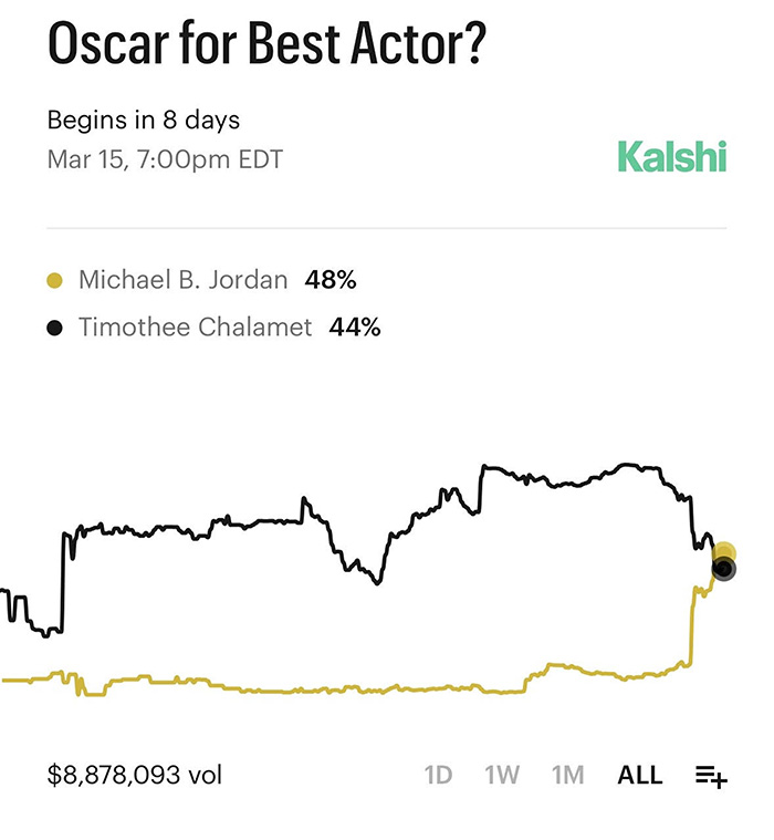 Line graph showing Oscar Best Actor odds with Timoth&eacute;e Chalamet and Michael B. Jordan percentages trending before event.