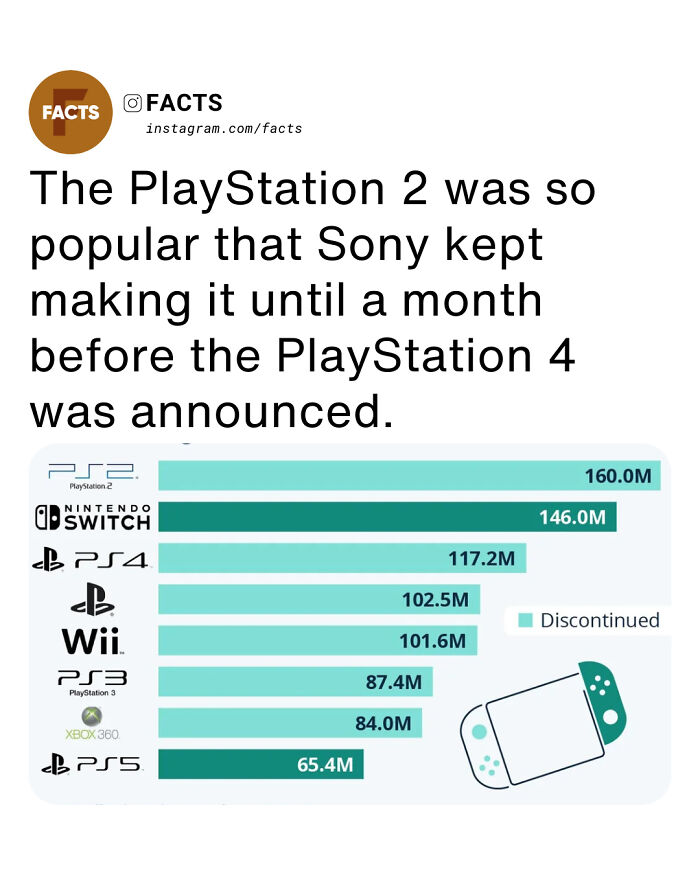 Bar chart showing PlayStation and Nintendo console sales with facts for daily brain-care and interesting insights.