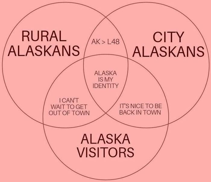 A Venn diagram explaining what it's like living in Alaska for rural Alaskans, city Alaskans, and Alaska visitors.