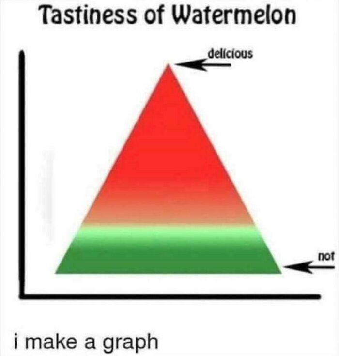A graph showing the tastiness of watermelon from delicious to not, a visual from the not interesting community.