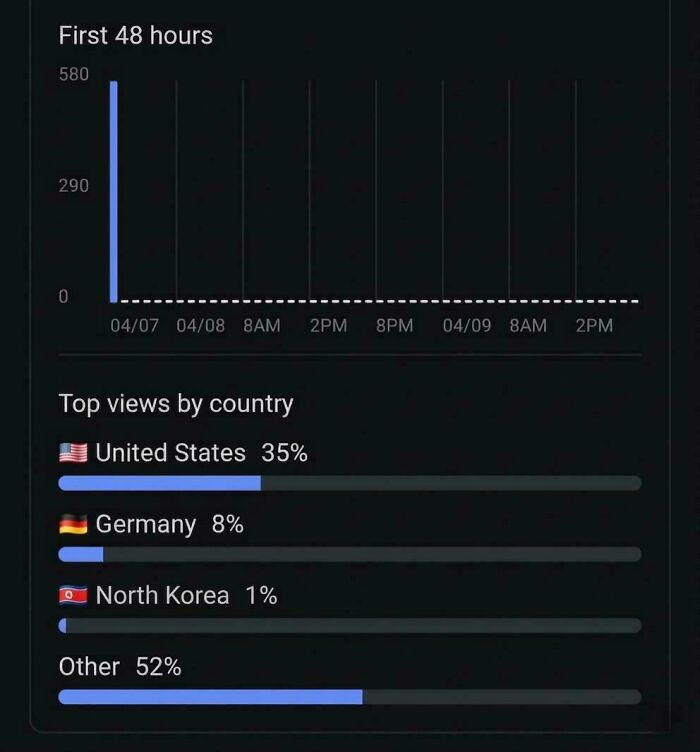 A graph showing website views, with top countries listed, depicting data from a not interesting community.
