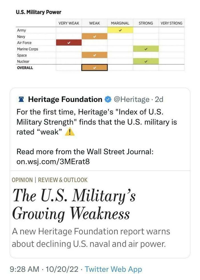 Chart and tweet showing U.S. military power rated weak, highlighting concerns about declining life in America from a military perspective.