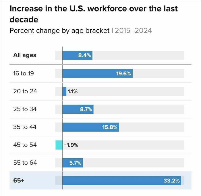 Bar chart showing increase in U.S. workforce by age bracket from 2015 to 2024 with highest growth in 65+ group