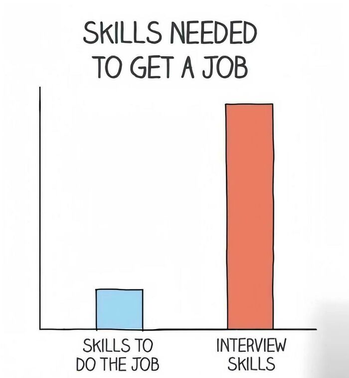 Bar chart showing job skills needed: a small blue bar for job skills, a large orange bar for interview skills. People are exhausted and ready to retire.