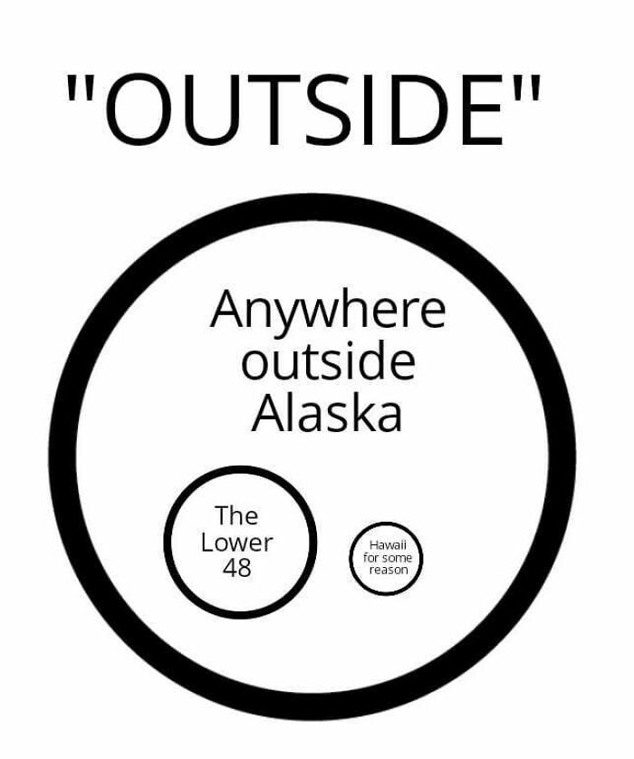 A Venn diagram meme showing Alaska residents define "OUTSIDE" as anywhere outside Alaska, including Hawaii and the Lower 48. Hilarious memes.