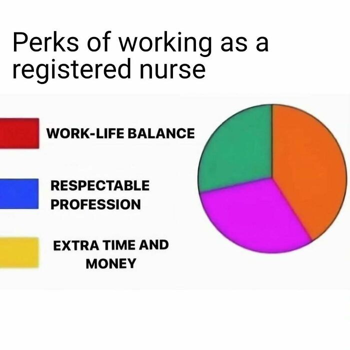 A funny pie chart meme showing the actual perks of being a nurse: Work-life balance, Respectable profession, and Extra time and money, all with tiny slices. Relatable nurse memes.
