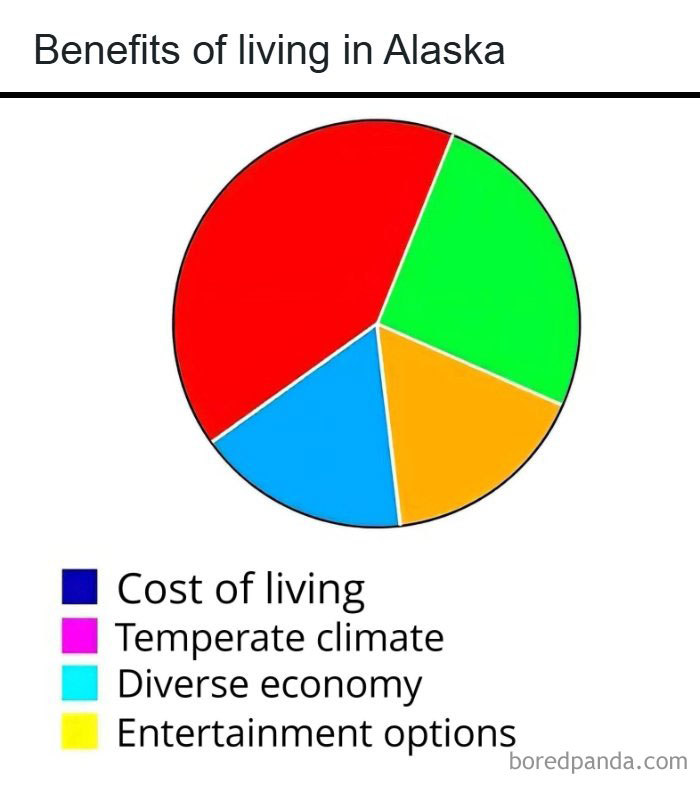 A humorous pie chart meme titled Benefits of living in Alaska. The chart shows almost no benefits for Cost of Living, Temperate Climate, Diverse Economy, or Entertainment Options, summing up what it's like living in Alaska.
