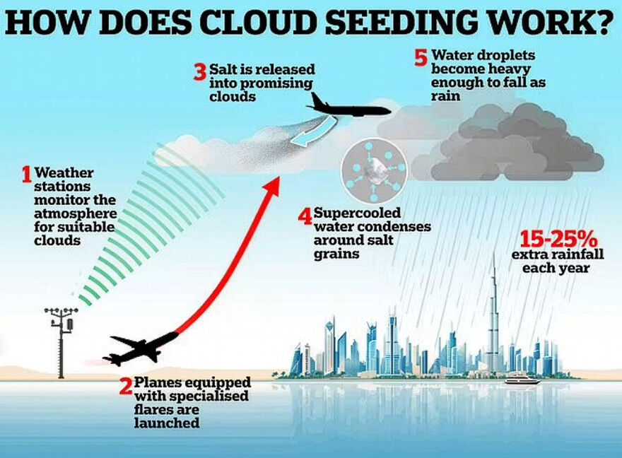 Diagram explaining cloud seeding technology for weather modification