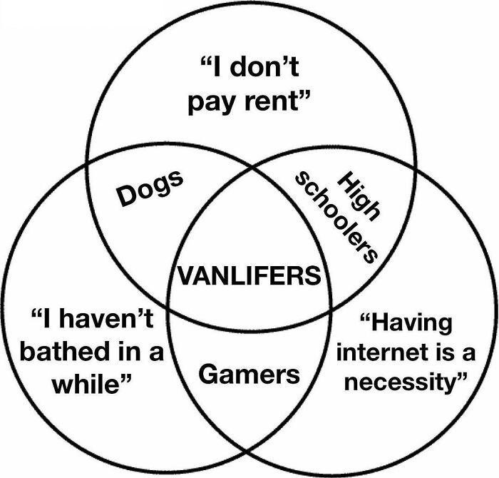 A Venn diagram meme about the reality of living out of a van, highlighting traits like not paying rent and homelessness.