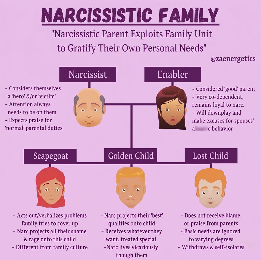 Diagram of narcissistic family roles including scapegoat and golden child