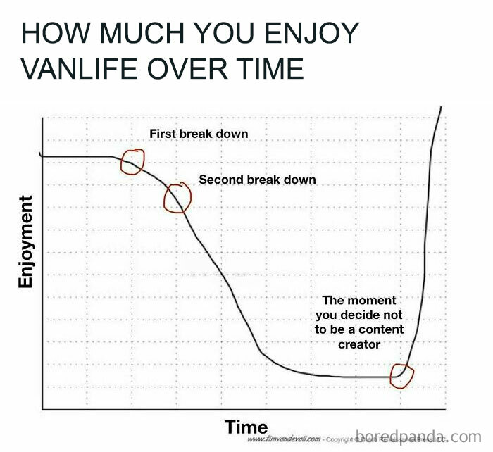 A graph showing how much you enjoy van life over time, with enjoyment decreasing due to breakdowns, then sharply rising after quitting content creation. This meme perfectly nails the reality of living out of a van.