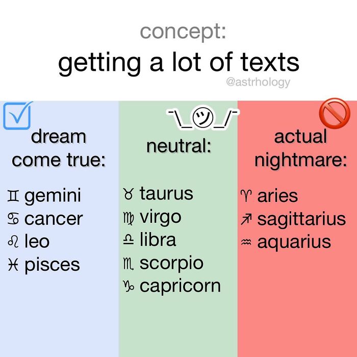 Funny Astrology Meme classifying zodiac signs' reactions to receiving many texts as dream come true, neutral, or nightmare.