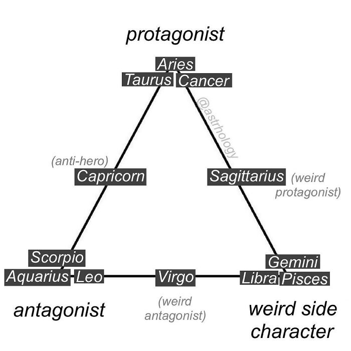 An astrology meme diagramming zodiac signs as protagonist, antagonist, and side characters. Funny astrology memes for every sign.