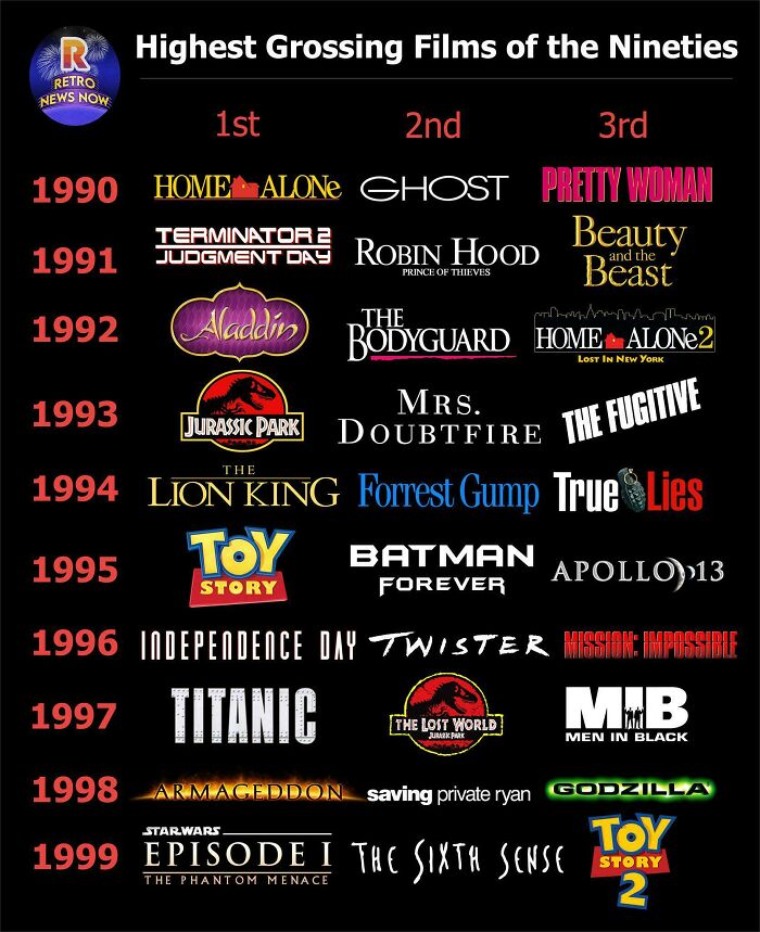 A graphic listing highest grossing films of the nineties, including Home Alone, Jurassic Park, and Titanic for 90s kids.