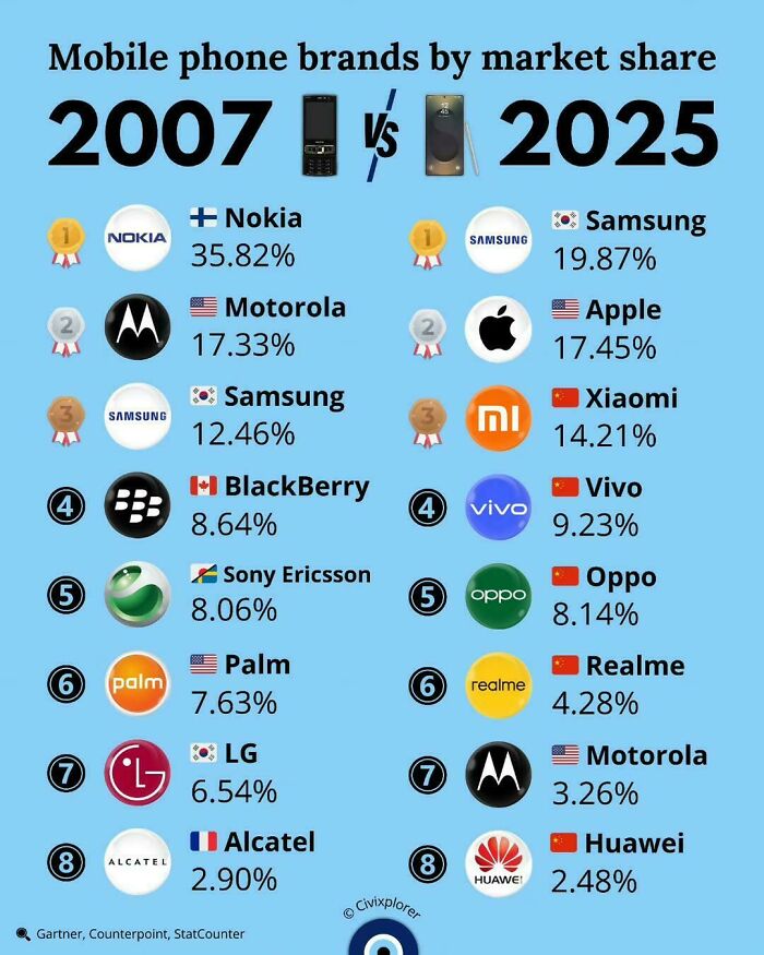 Comparison chart of mobile phone brands market share in 2007 and projected 2025