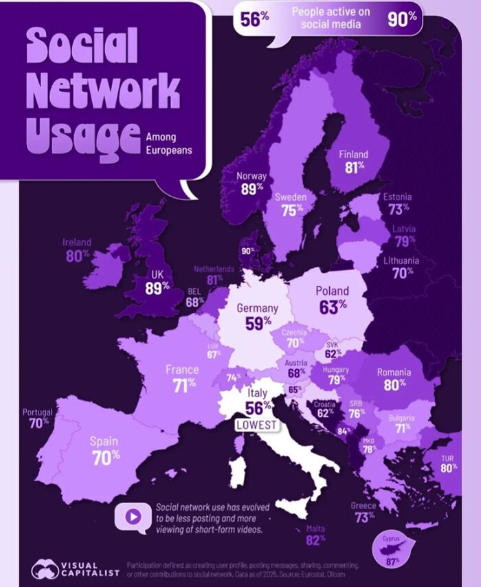Social network usage percentages among Europeans highlighting highest and lowest countries in 2025