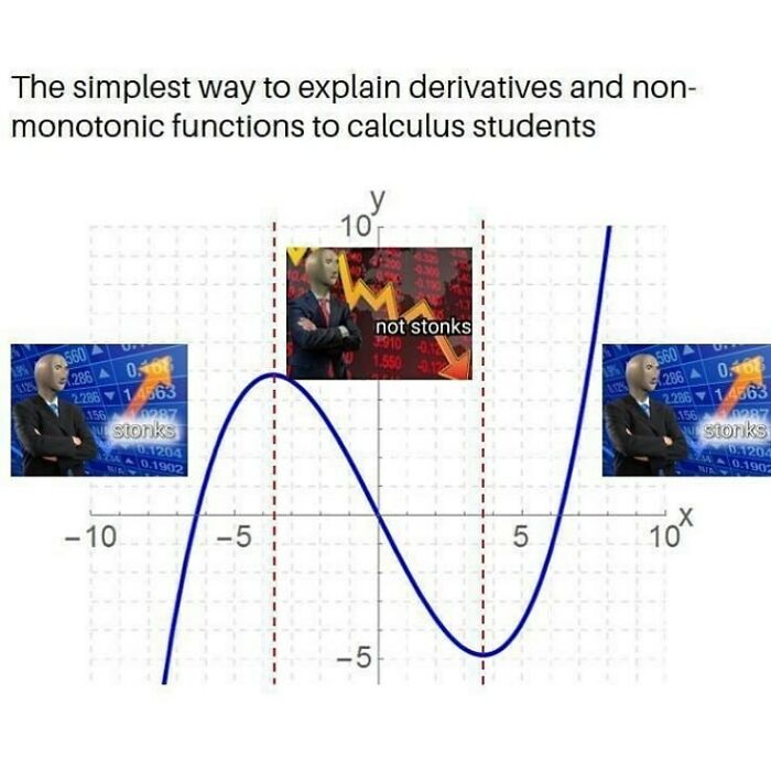 A graph showing derivatives, non-monotonic functions, and the "stonks" meme to illustrate funny math concepts.