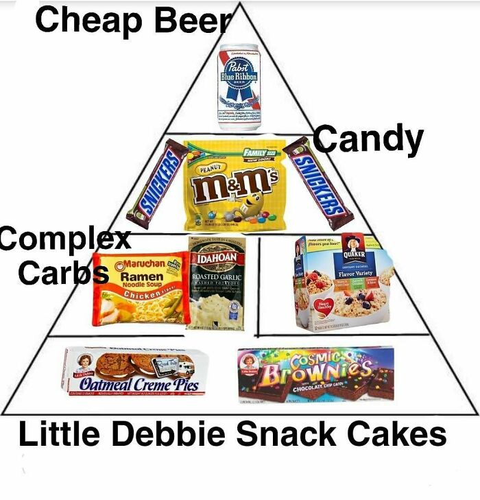 Outdoors snack pyramid showing cheap beer candy complex carbs and snack cakes
