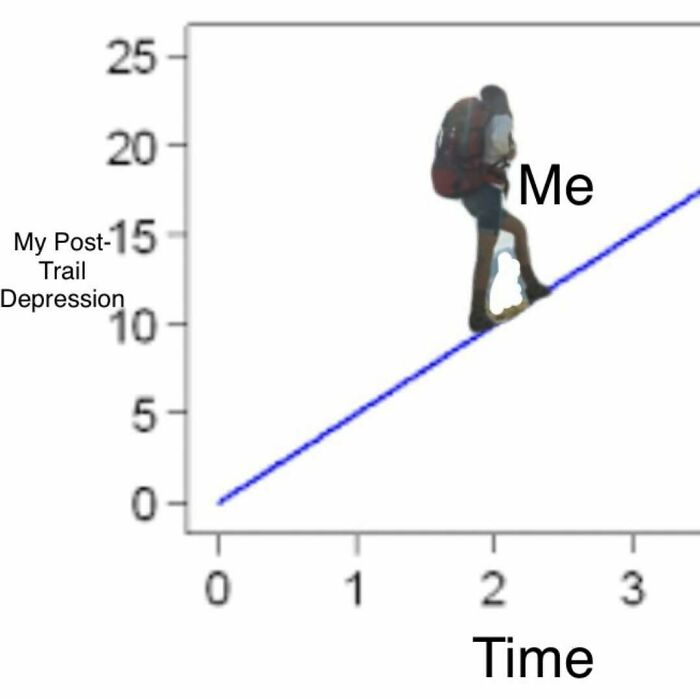 Graph showing increasing post trail depression over time with hiker labeled me