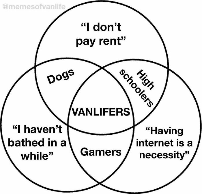 A Venn diagram meme about the reality of living out of a van, highlighting traits like not paying rent and homelessness.