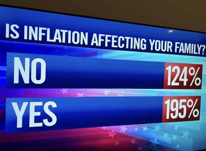 A screen showing a poll result about inflation. "NO" has 124%, "YES" has 195%. A funny meme about math struggles.