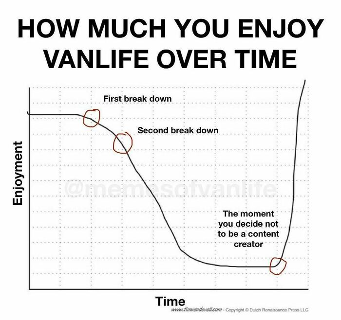 A graph showing how much you enjoy van life over time, with enjoyment decreasing due to breakdowns, then sharply rising after quitting content creation. This meme perfectly nails the reality of living out of a van.