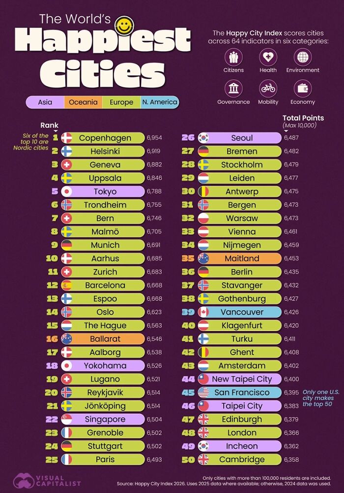 World's happiest cities ranked by Happy City Index across citizens health environment and economy
