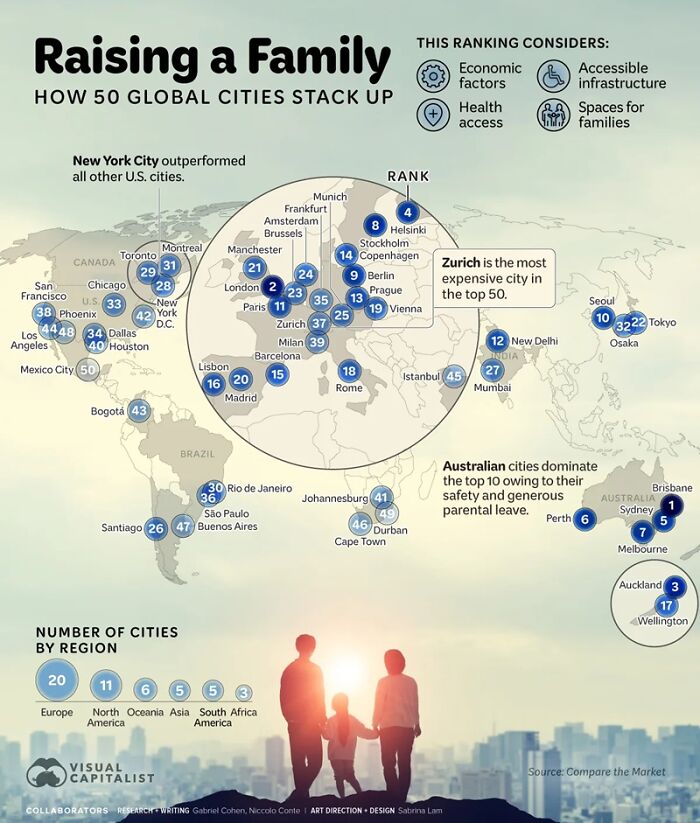 Raising a family ranking of 50 global cities based on economic factors health and accessible infrastructure
