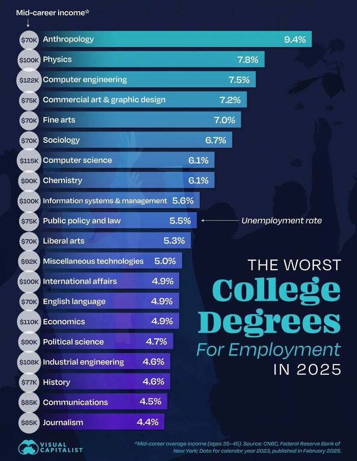 Unemployment rates of worst college degrees for employment in 2025