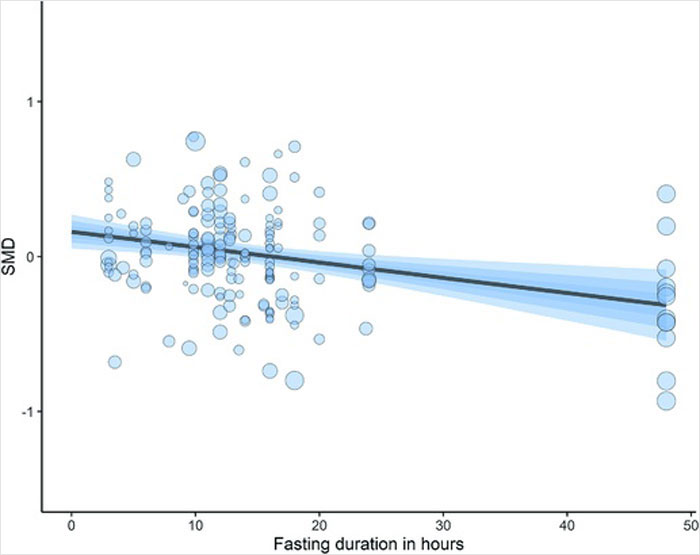 Scatter plot showing fasting duration versus cognitive effect Scatter plot showing fasting duration versus cognitive effect