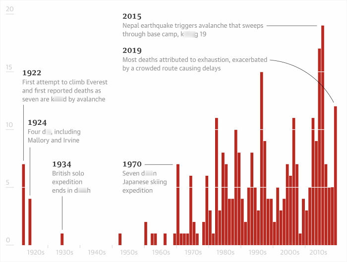 Graph illustrating the historical deaths on Mount Everest, including those attributed to the frozen body known as Green Boots.