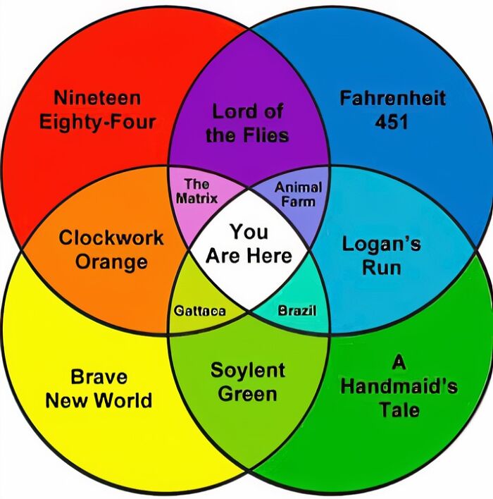 Venn diagram showing dystopian novels like Nineteen Eighty-Four and Brave New World with You Are Here center