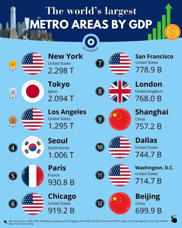 Chart of the world's largest metro areas by GDP led by New York and Tokyo