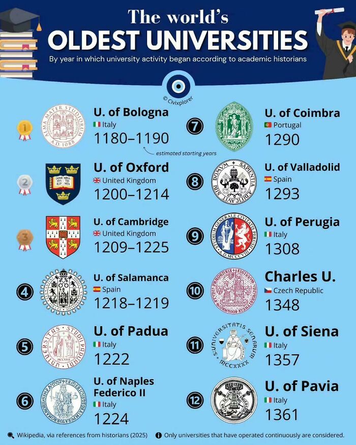 Timeline of the world's oldest universities with founding years and countries