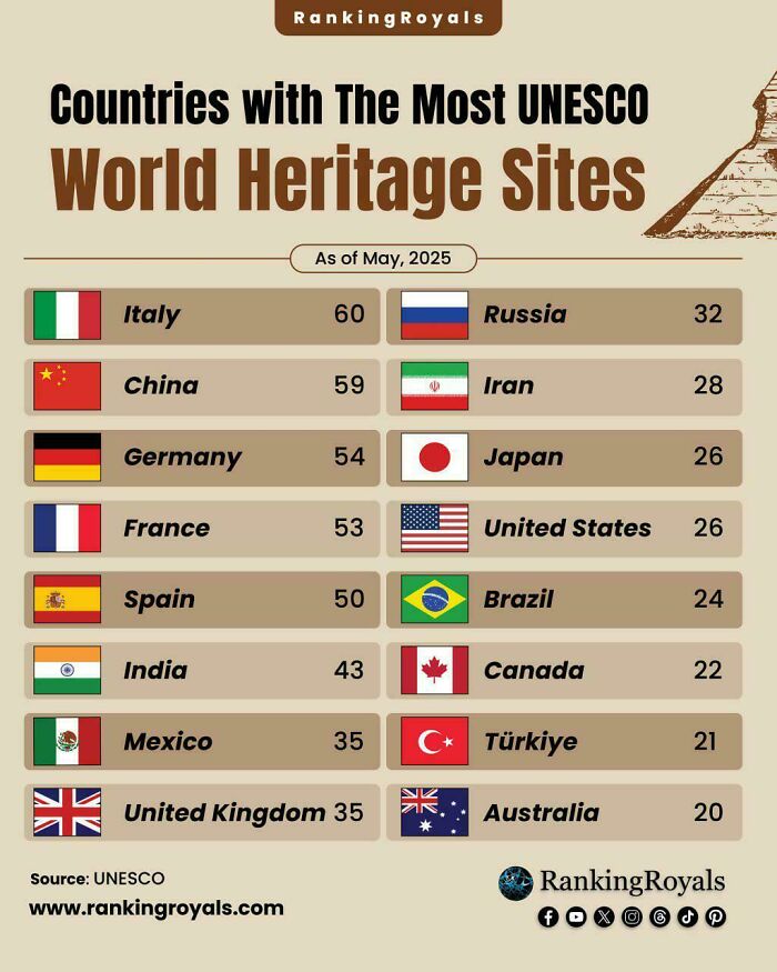 List of countries with the most UNESCO World Heritage Sites as of 2025