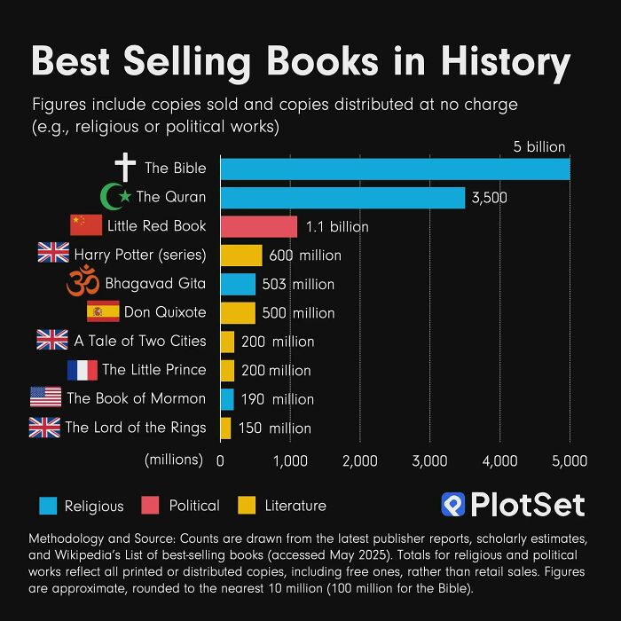 Bar chart of best selling books in history with Bible leading at 5 billion copies