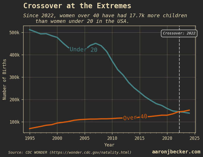 Chart showing US birth rates crossing over for women under 20 and over 40 in 2022