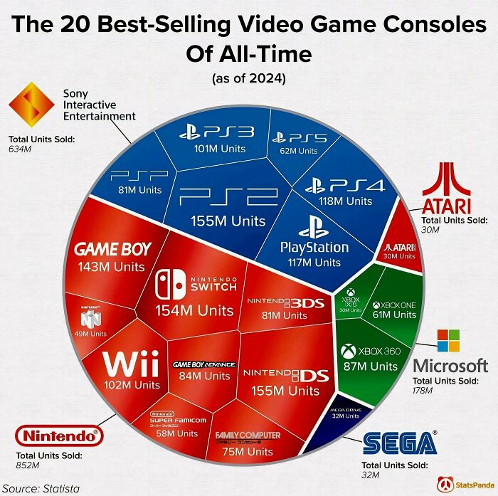 Best-selling video game consoles of all time by units sold in 2024 chart
