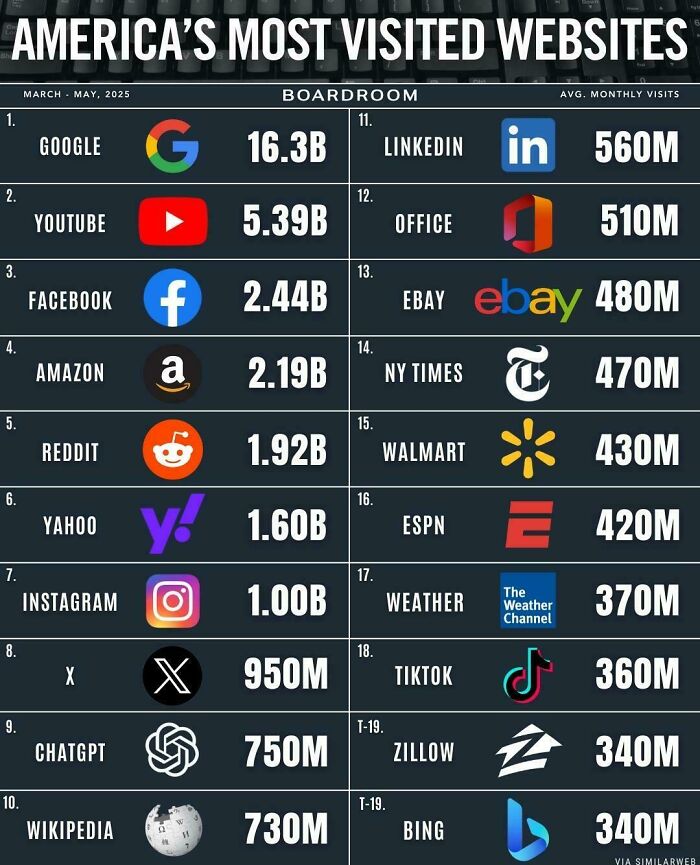 America's most visited websites in 2025 with monthly average visits for top platforms