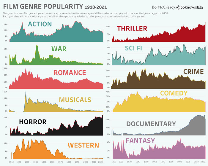 Film genre popularity trends from 1910 to 2021 showing action, thriller, romance, and more genres