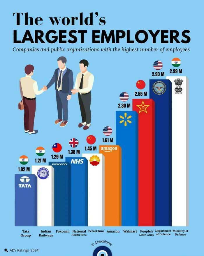 Bar graph comparing the world's largest employers by number of employees across companies and organizations