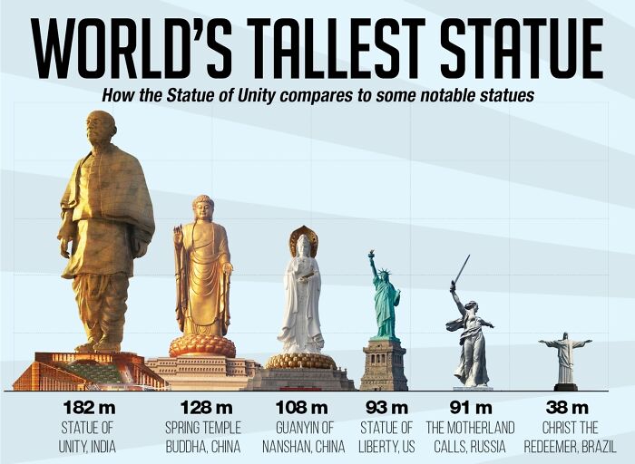 Comparison chart of world's tallest statues including Statue of Unity and Statue of Liberty with heights