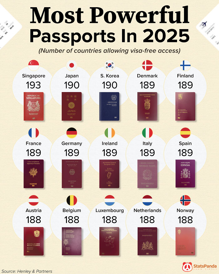 Infographic listing most powerful passports in 2025 by number of visa-free countries