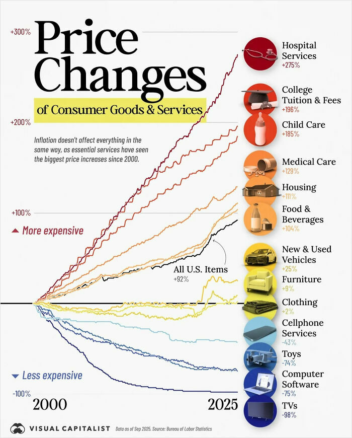 Price changes of consumer goods and services in the US since 2000