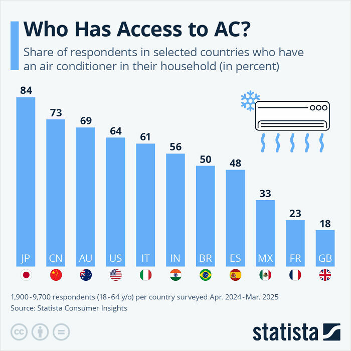 Share of respondents with access to air conditioner in selected countries
